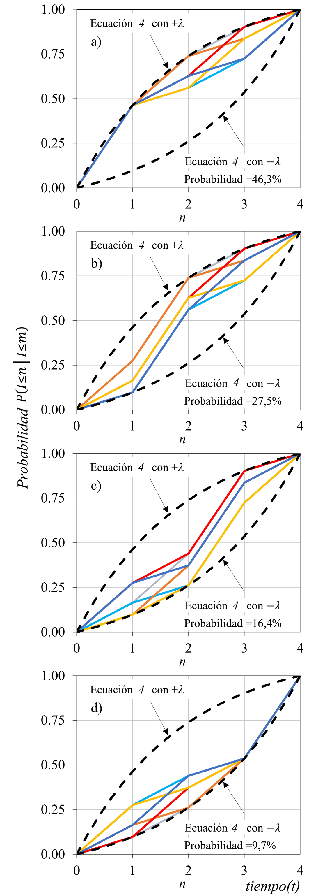 Patrones temporales exponenciales truncados