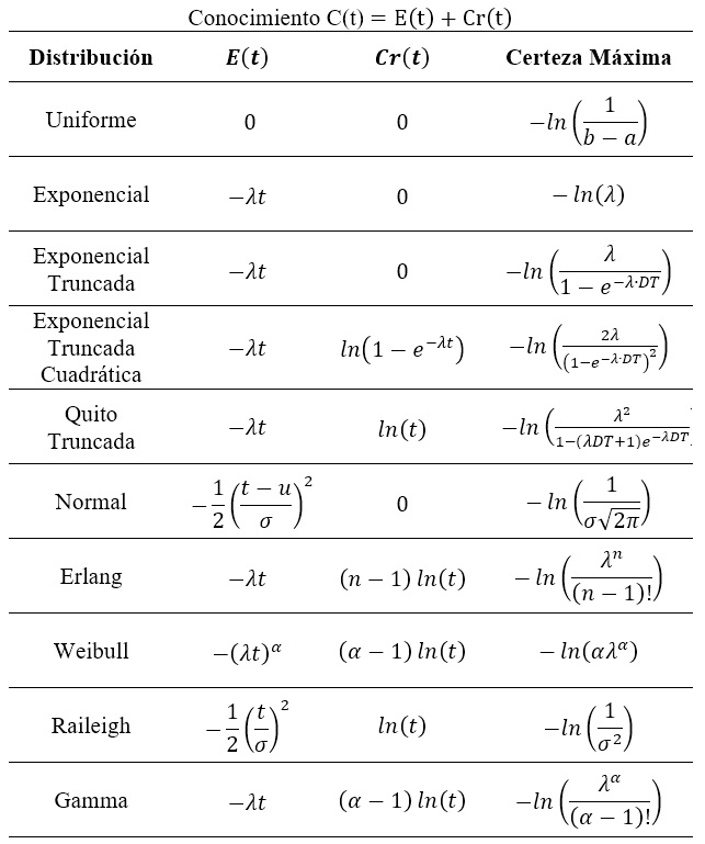 Certeza máxima asociada a distintas distribuciones